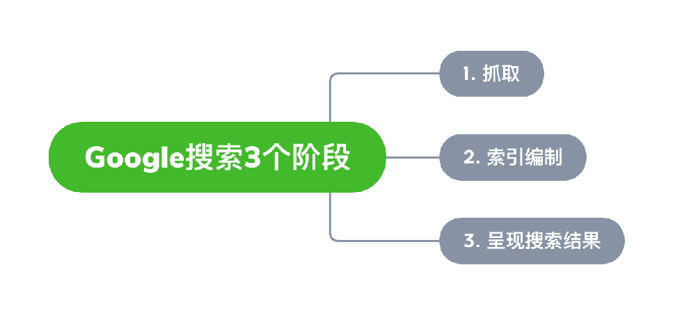 临夏市网站建设,临夏市外贸网站制作,临夏市外贸网站建设,临夏市网络公司,Google的工作原理？